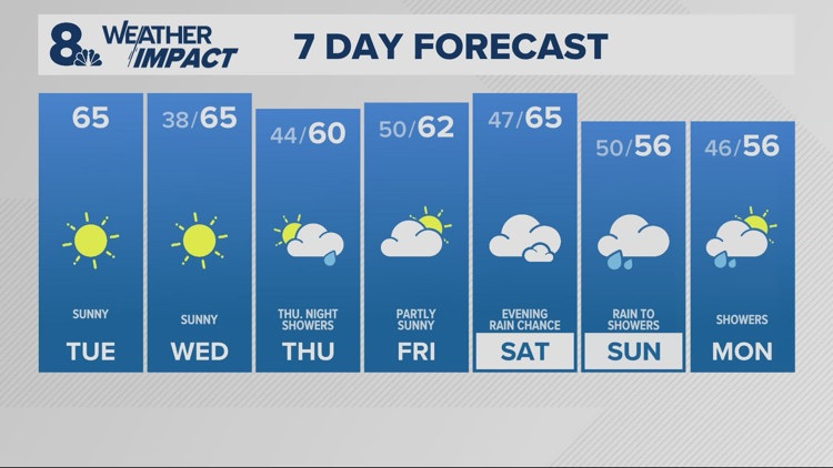 Sunny, east winds, warming afternoon