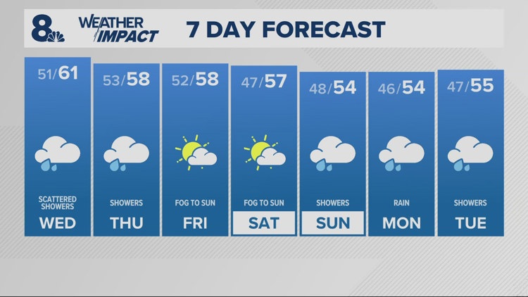 Staying windy Wednesday