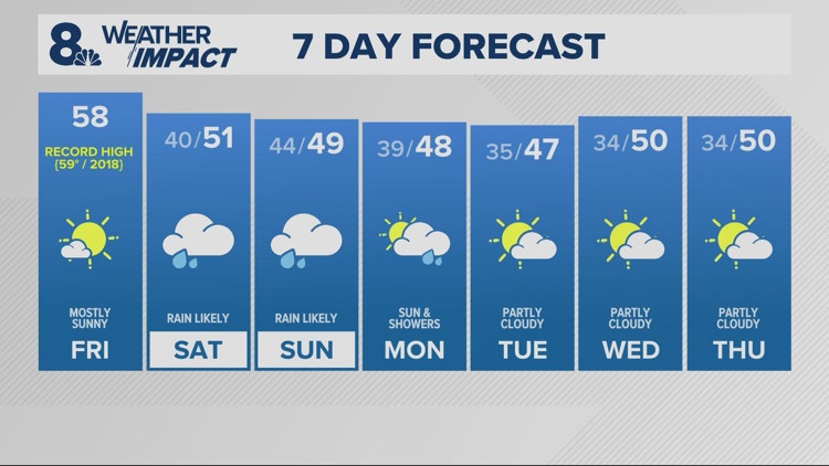 One more warm, dry day