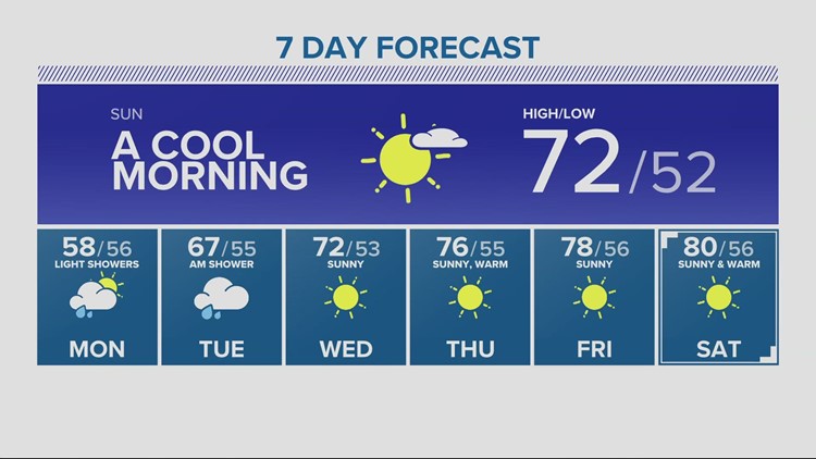 Showers return to start the week, with much cooler temperatures
