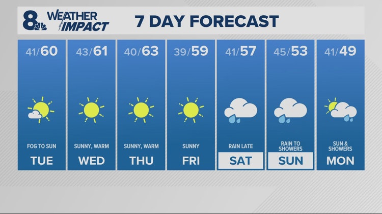 Warm, dry week ahead