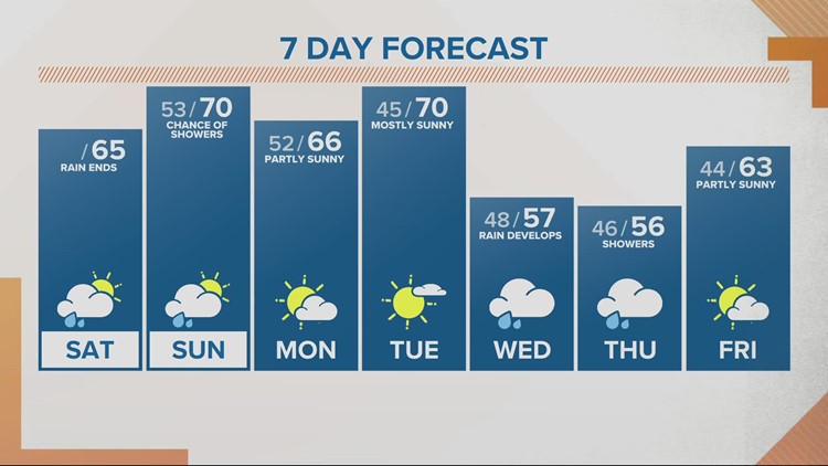 Staying mild for Sunday, with a few showers possible