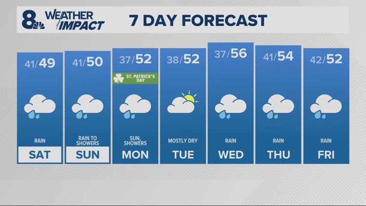 Rain continues throughout weekend, along with heavy snow in the Cascades.