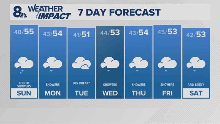Cold front brings cool, rainy conditions to region Sunday evening