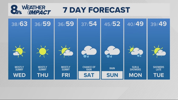 Warm, dry afternoons through Friday