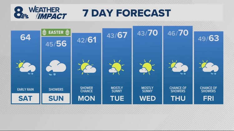 Cooler, some light rain this weekend