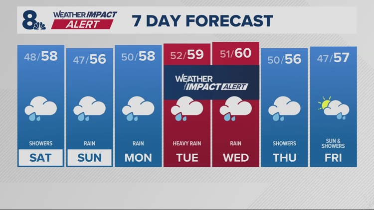 Showers Saturday, light rain Sunday