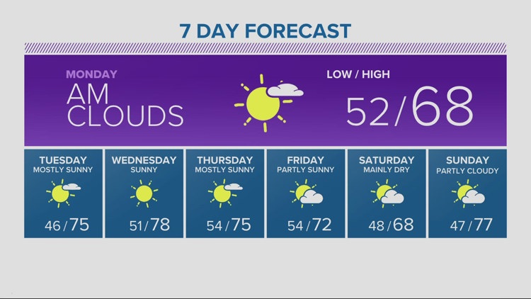 Clouds, cooler temperatures to start the week