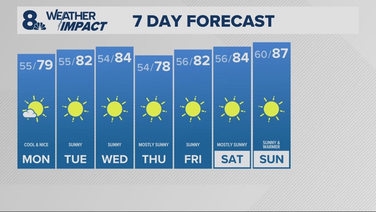 More sunshine for Monday, but staying a little cooler