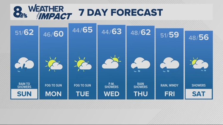 Heavy rain showers return for Sunday