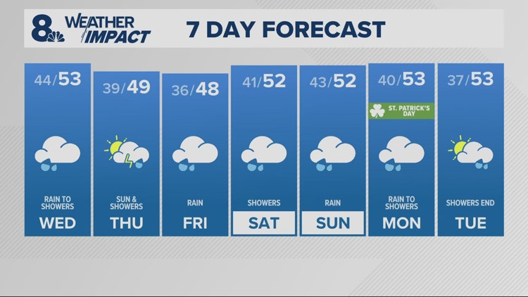 Rain overnight, wet morning commute
