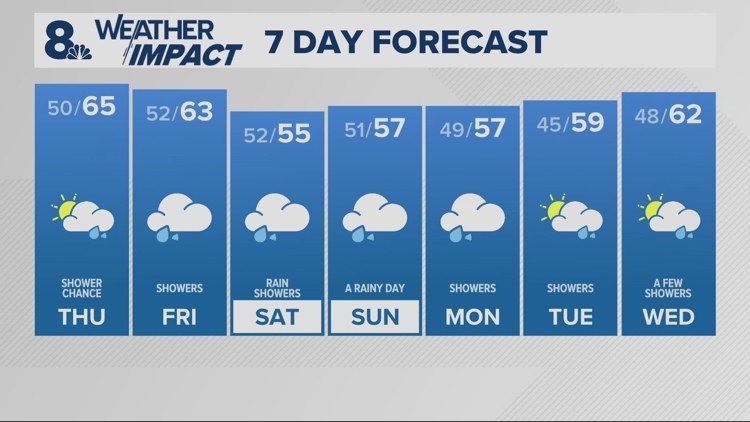 Sunny skies to start Thursday, but clouds roll in by the afternoon