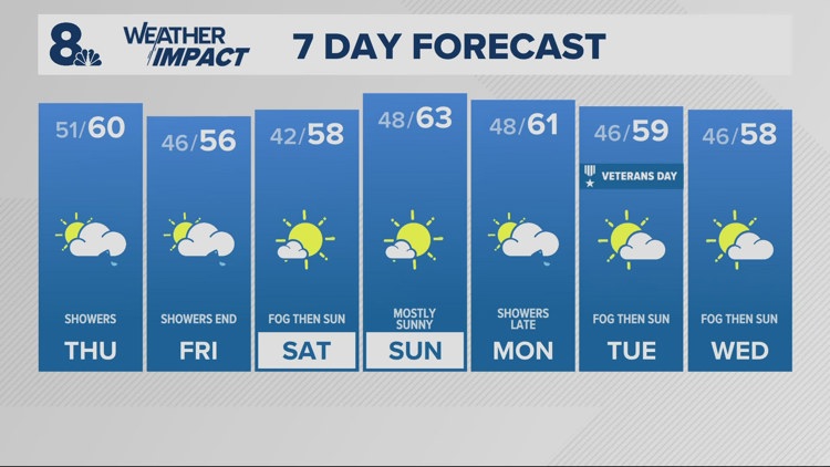 On and off showers overnight