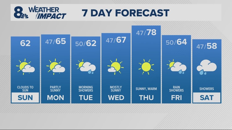 Mostly cloudy, dry to end the weekend