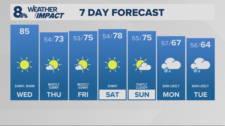 Sunny, warm 80s continue today