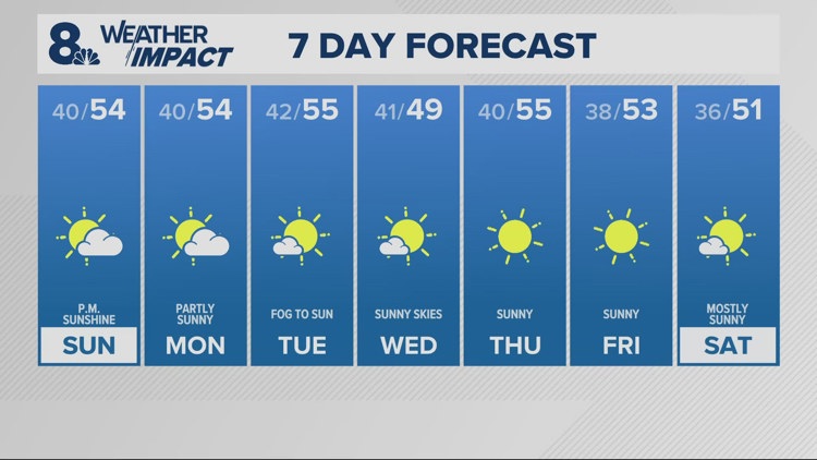 Mild January weather ahead: Unseasonably warm temperatures hit mid-50s in metro area