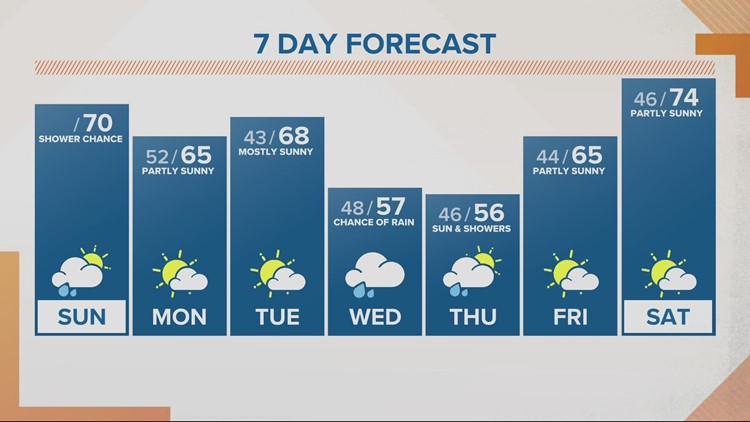 Showers linger this evening, and into Monday morning