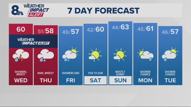 Rain showers, heavy at times, possible thunder