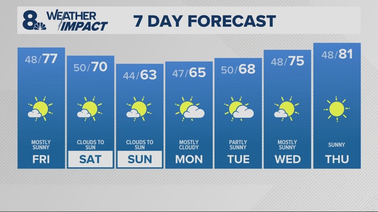 Still warm Friday