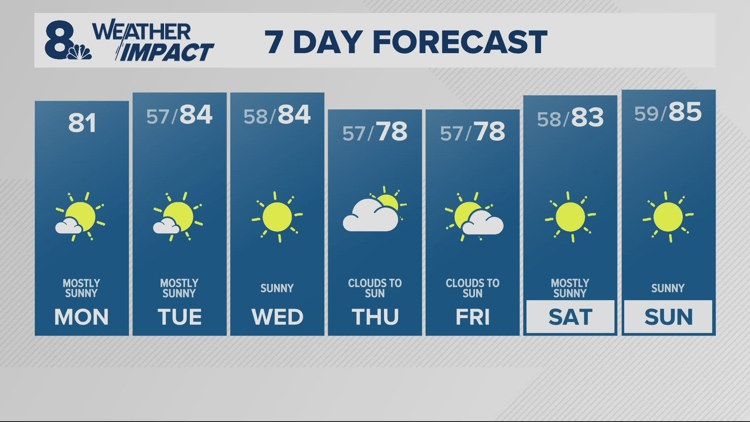 Much cooler weather pattern takes hold