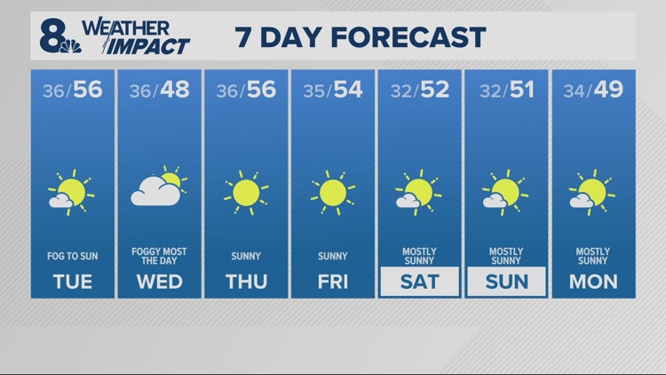 Strong ridge to bring dry weather all week, and warm weather