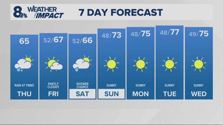 Mainly afternoon showers today