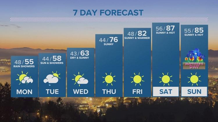 A cool and rainy start to the week, but much warmer later this week