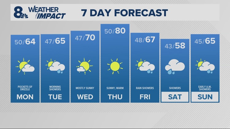 Cool and cloudy as we head back to work on Monday