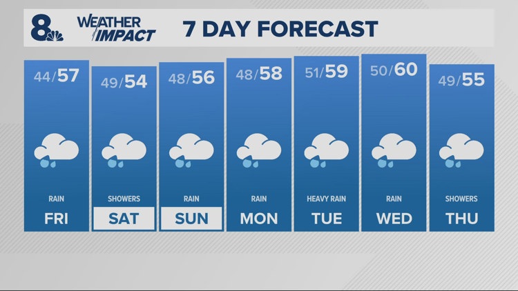 Rain on and off through the weekend