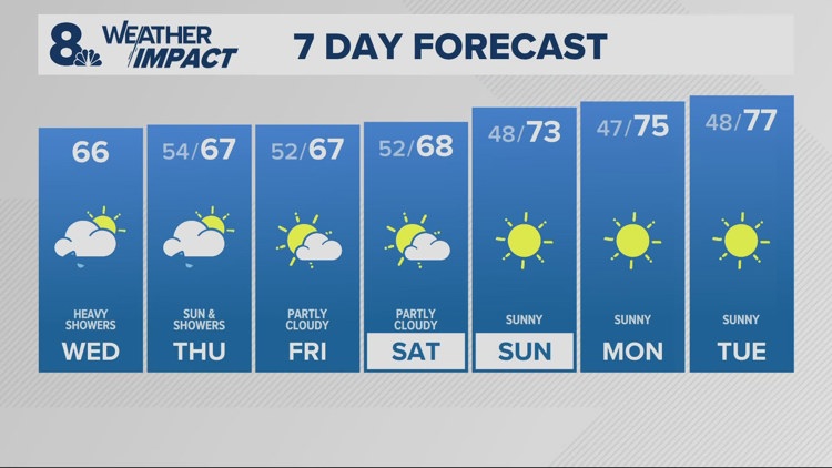Numerous showers today