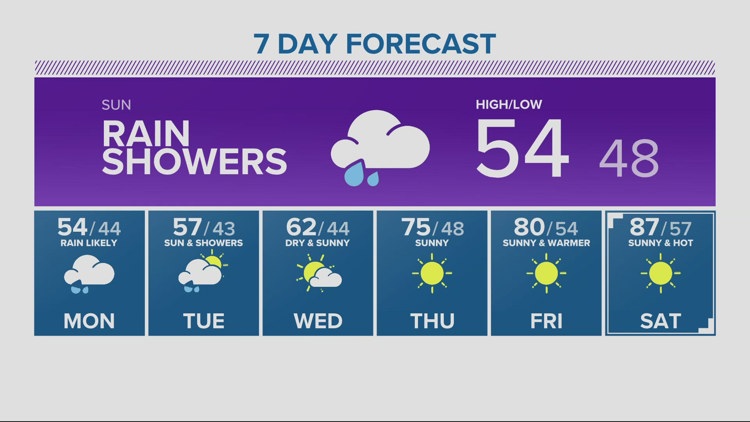 Showers continue into Sunday