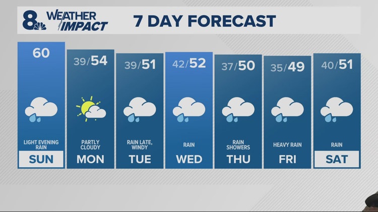 Mild day before light evening rain rolls in