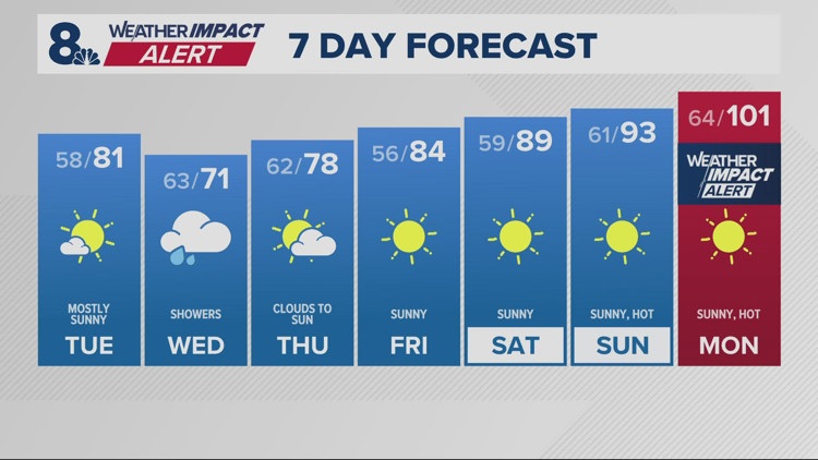 Sunny, warmer Tuesday