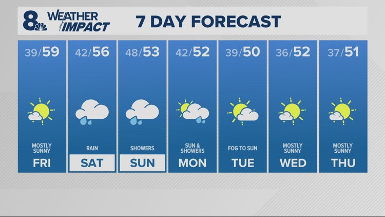 One more warm, dry day