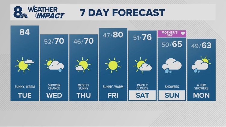 Sunny 80s today