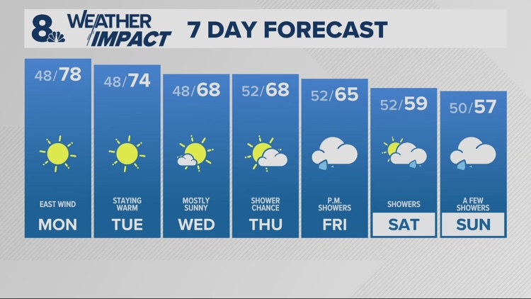 Sunny and warm weather returns for Monday