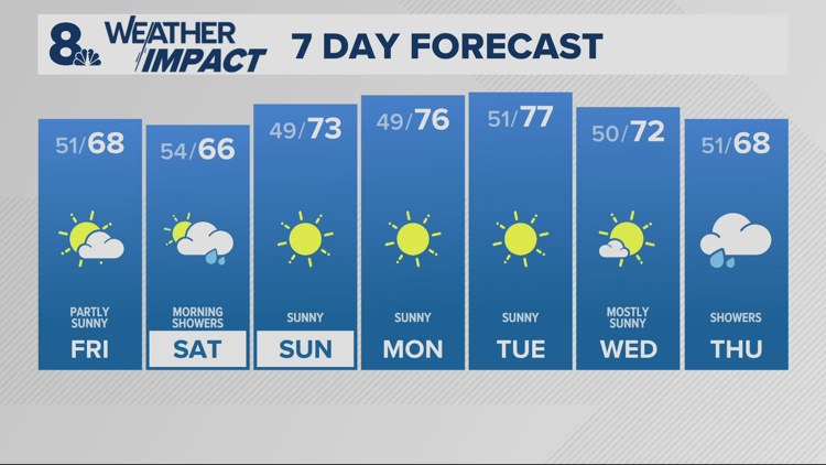 Drying out Friday