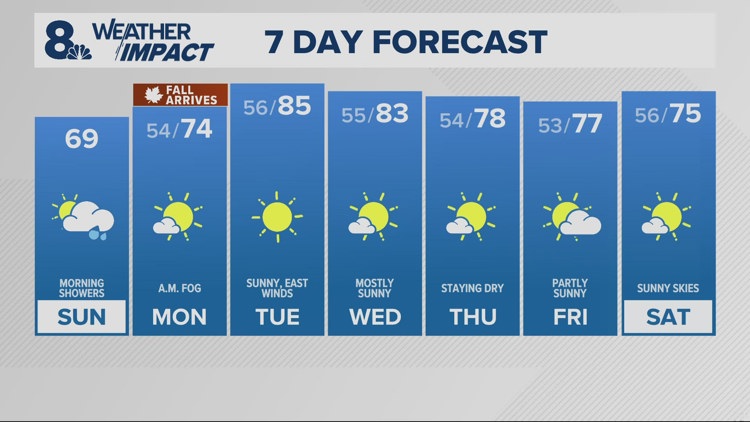 Fall arrives, but temperatures soar into the mid 80s this week