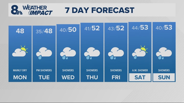 Rain showers return this week