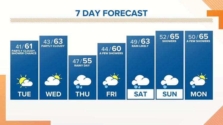 Mostly dry today and Wednesday