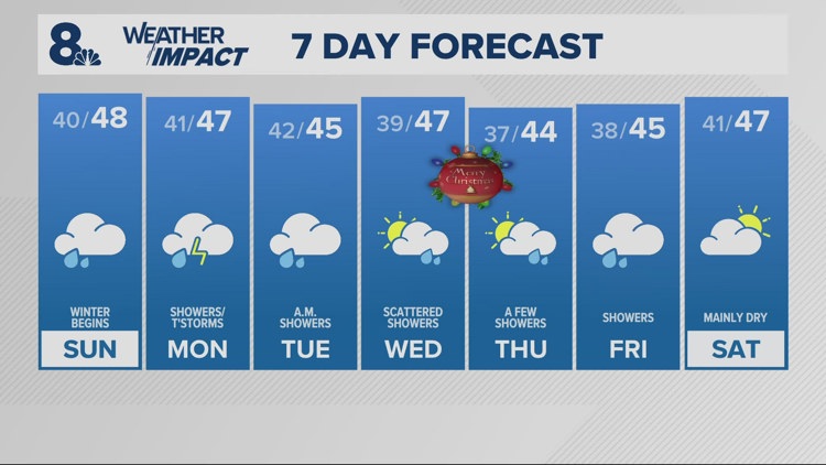 Winter begins Sunday morning with afternoon showers