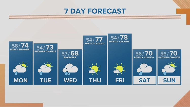 Cooler weather pattern this week