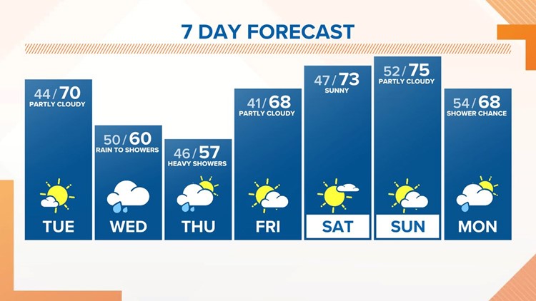 A dry and near 70 today, rain returns Wednesday