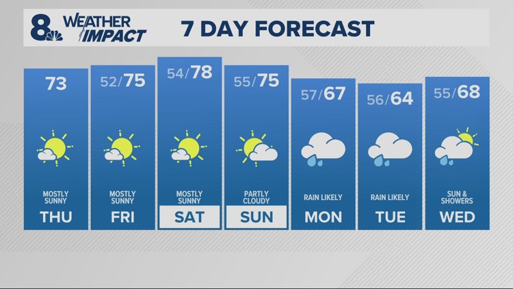 Cooler temps today, sunshine continues