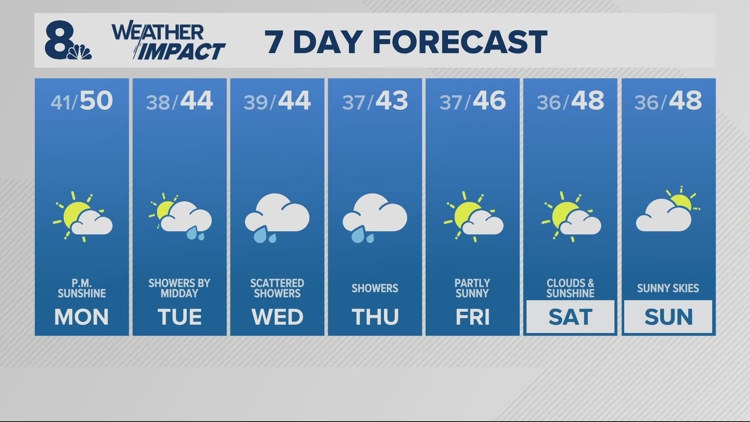 A sunny Monday afternoon, wet weather returns Tuesday