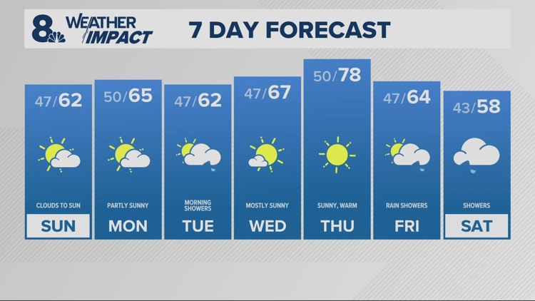 Cooler but dry for the last weekend in April