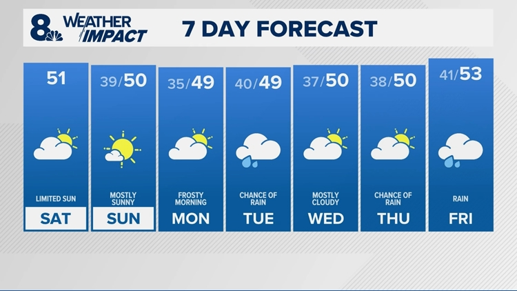 Cool but mostly dry weekend ahead