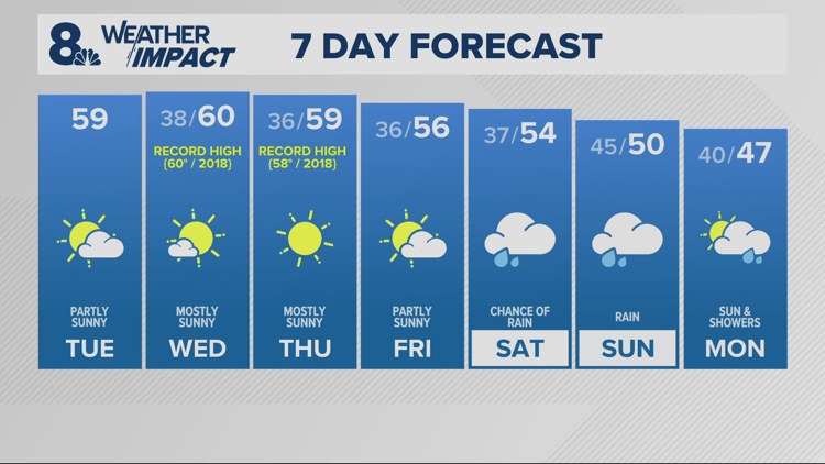 Warm, dry afternoons through Friday