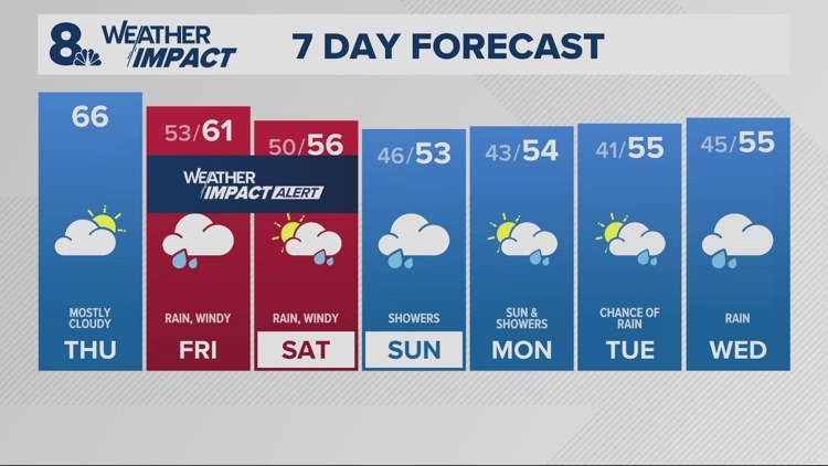 Dry Thursday, then wet & windy