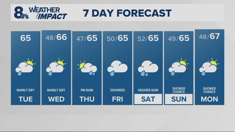 Mainly dry today, still cool